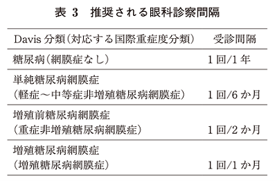 表3 推奨される眼科診察間隔