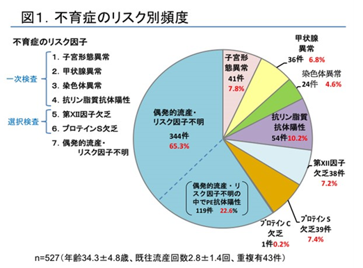 図1 不育症のリスク別頻度