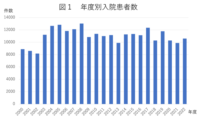 年度別入院患者数