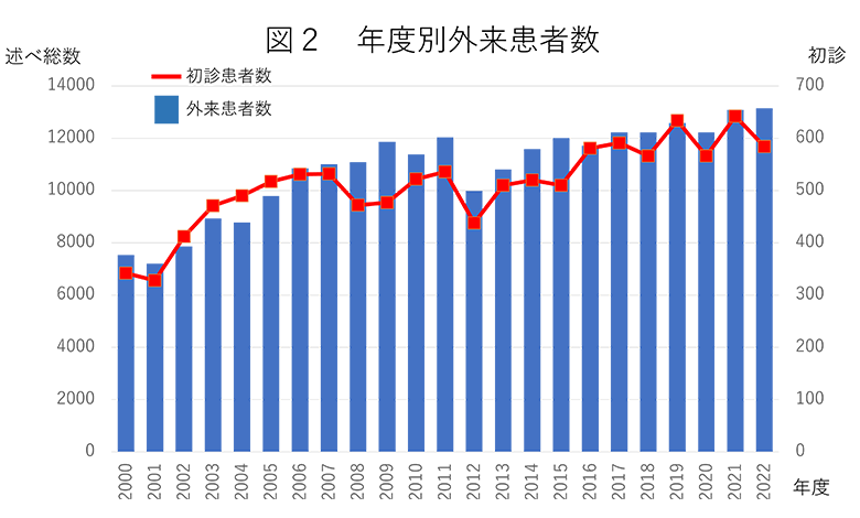 外来受診患者数