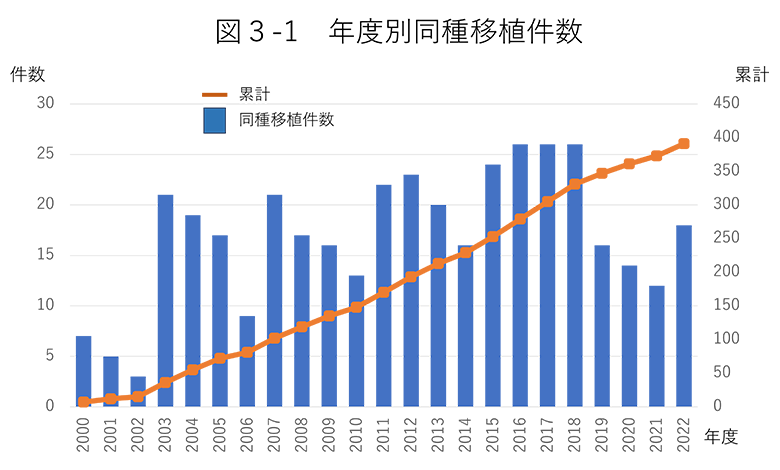 年度別同種移植件数