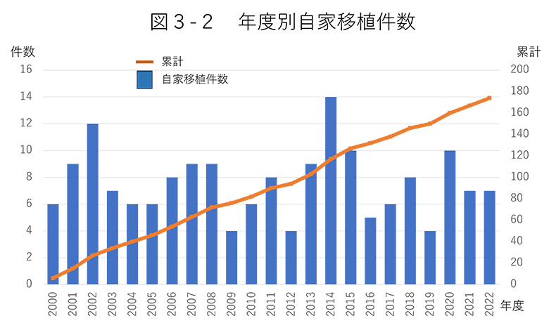 年度別自家移植件数