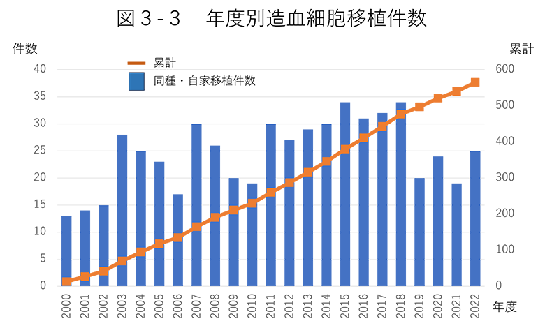 年度別造血細胞移植件数