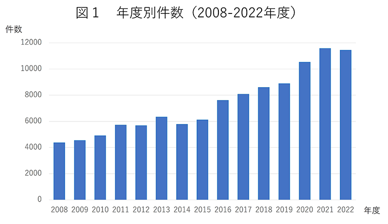 化学療法室での施行件数