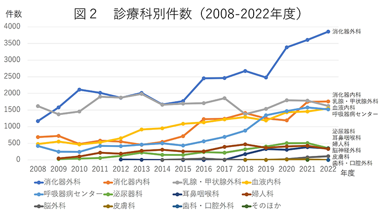 診療科別件数