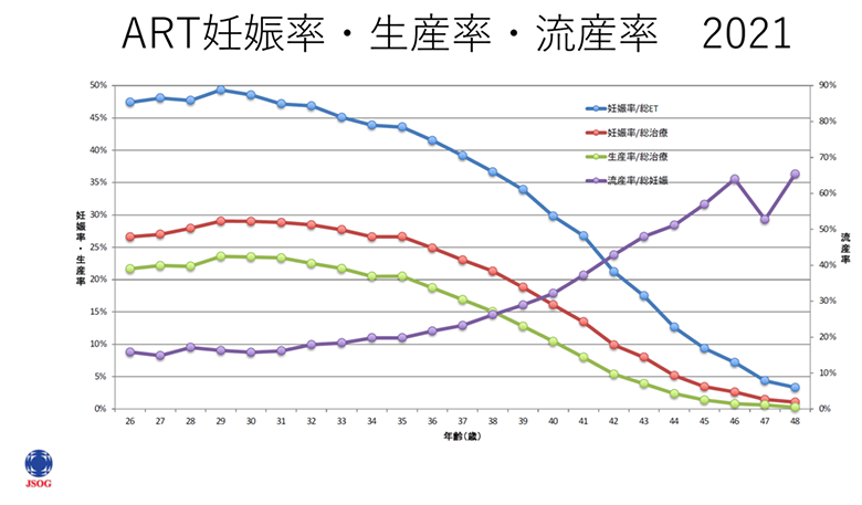 ART妊娠率・出生率・流産率2021