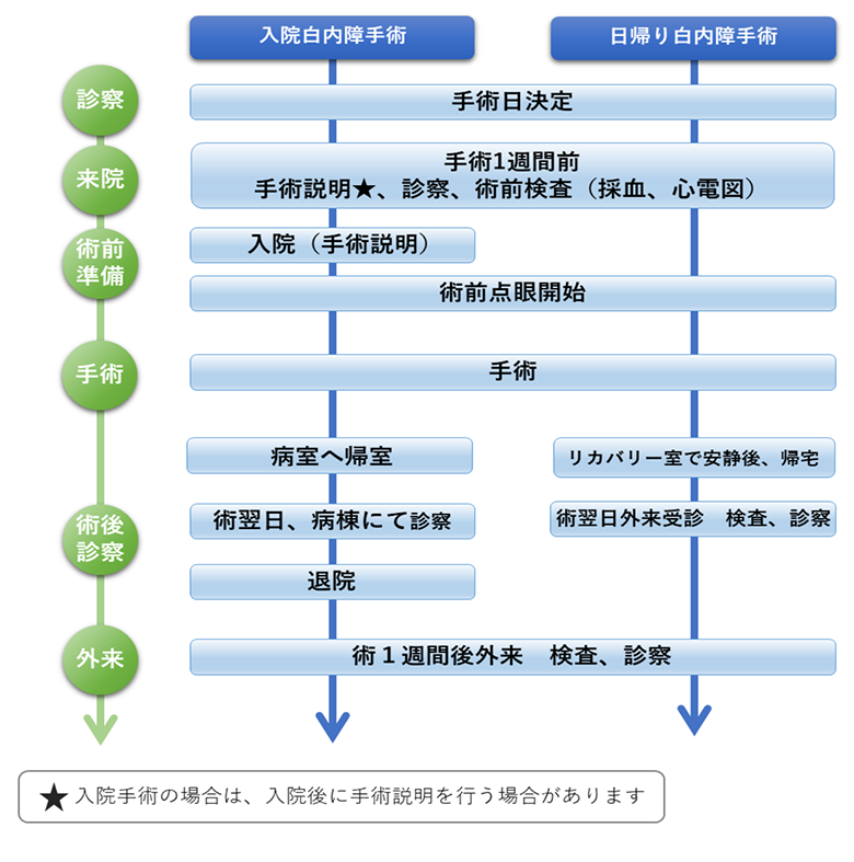 入院白内障手術と日帰り白内障手術