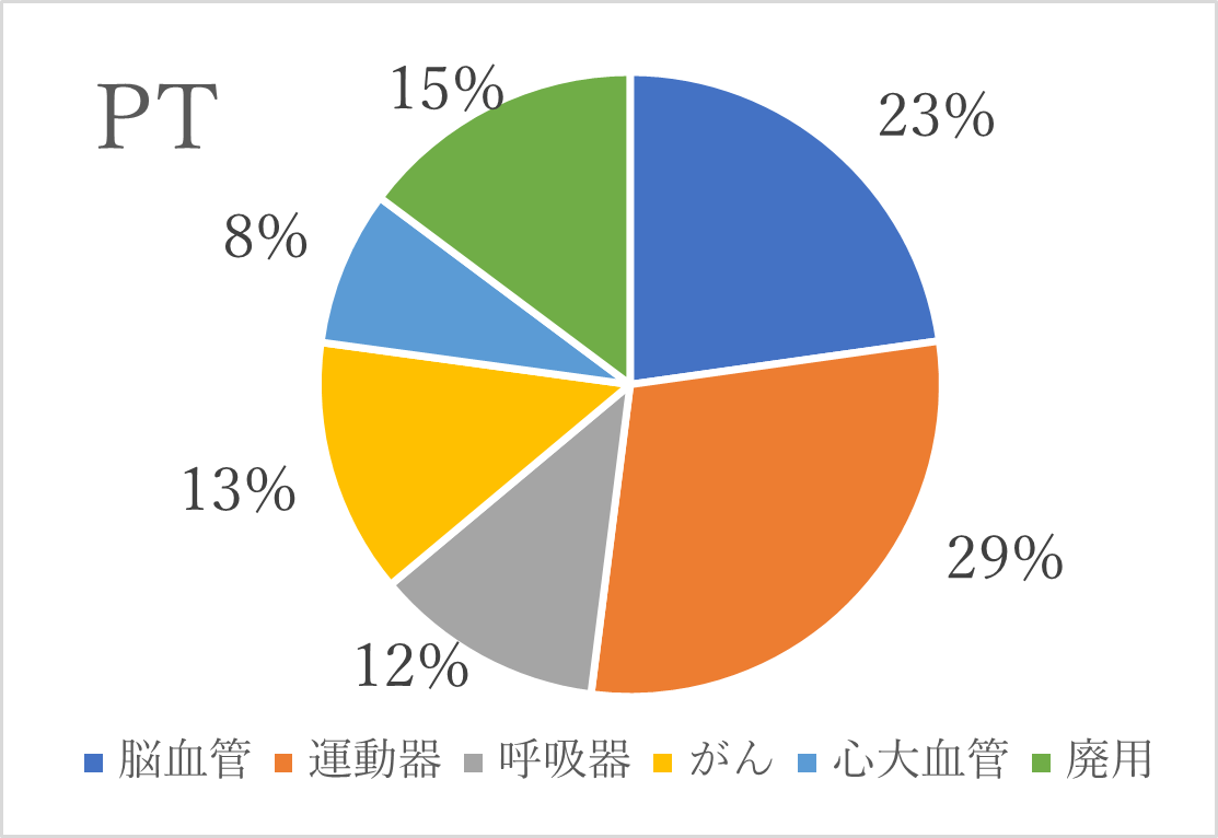 実績PT