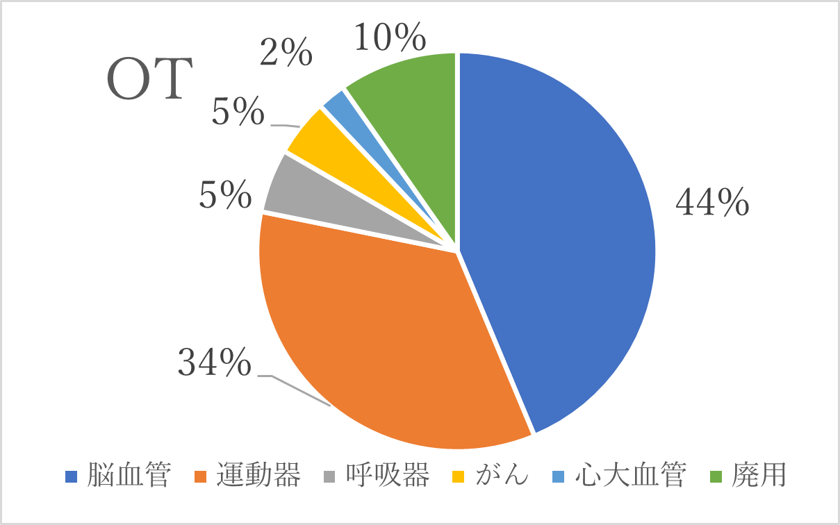 実績OT