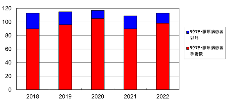 リウマチ整形　手術数の推移